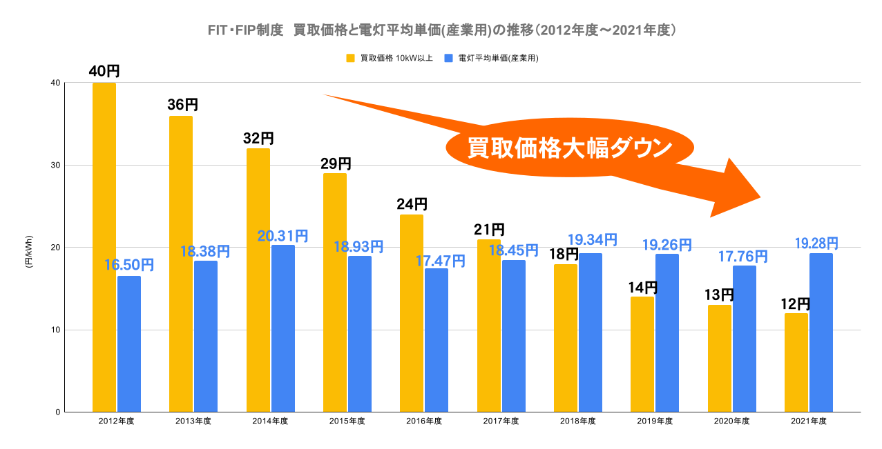 FIT��FIP���١������ʤ�����ʿ��ñ��(������)�ο�ܡ�2012ǯ�١�2021ǯ�١�