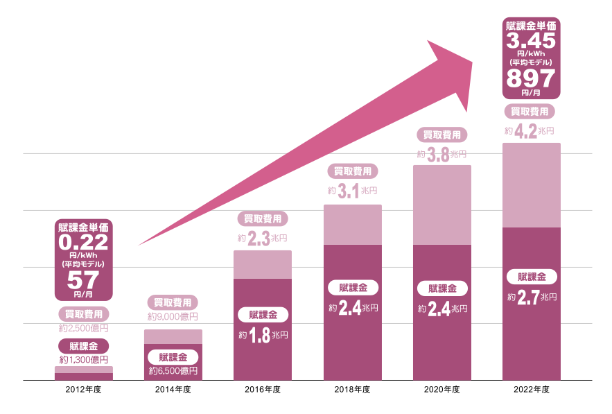�ƥ��ͤΥ����� ������� �� ��ݶ�ο�� 2012ǯ�١�2022ǯ��